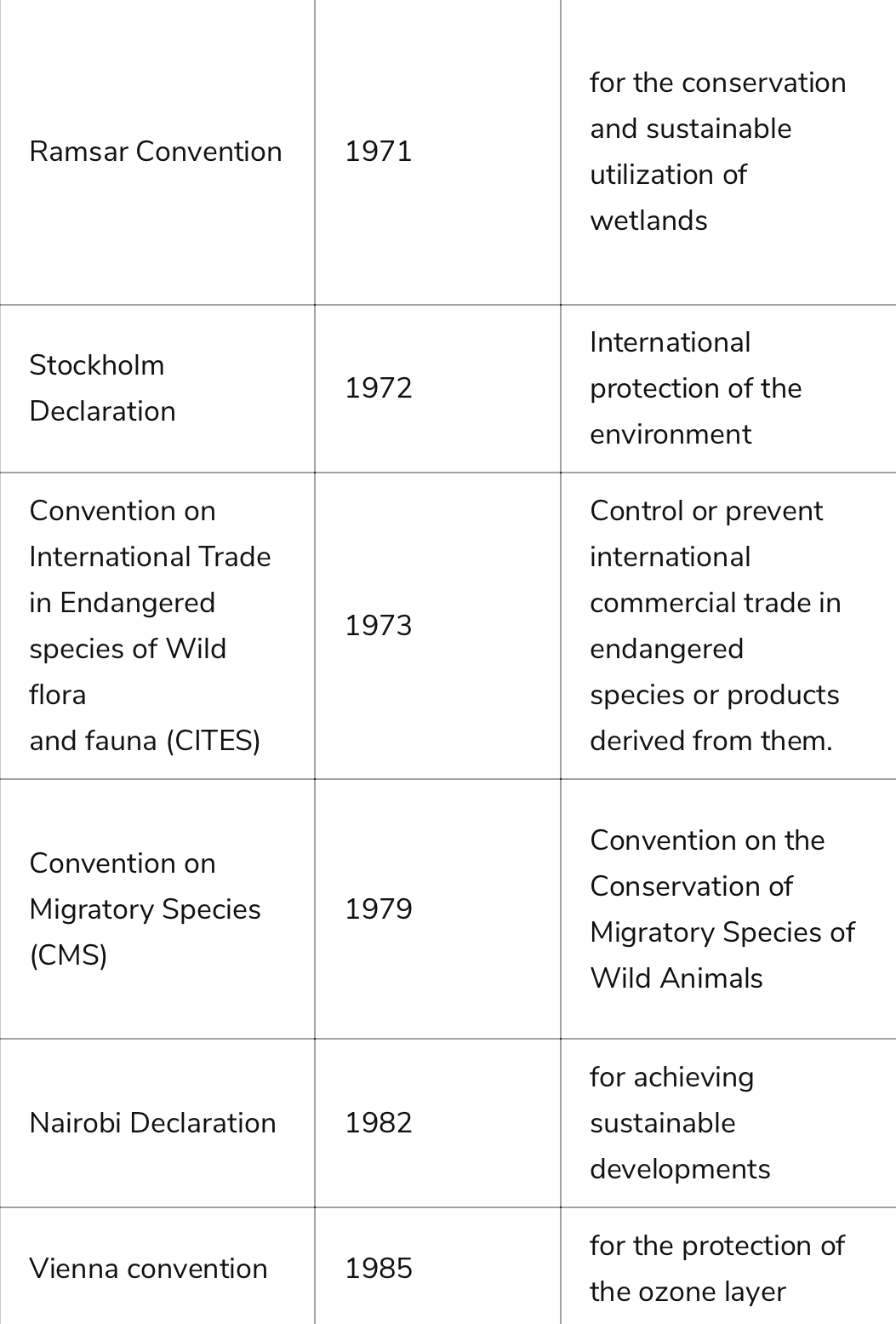 What is ramsar Convention, STOCKHOLM, CITES, 